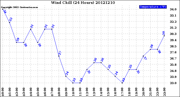 Milwaukee Weather Wind Chill<br>(24 Hours)