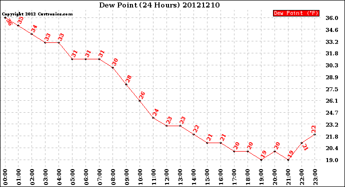 Milwaukee Weather Dew Point<br>(24 Hours)