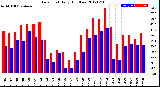 Milwaukee Weather Dew Point<br>Daily High/Low