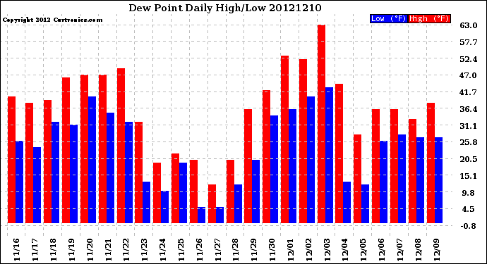 Milwaukee Weather Dew Point<br>Daily High/Low