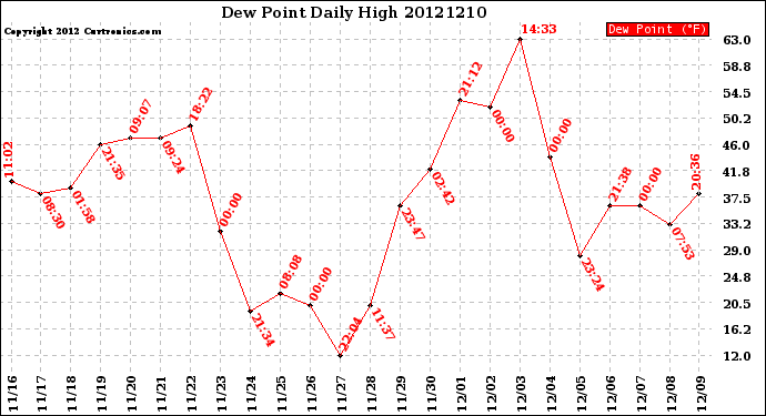 Milwaukee Weather Dew Point<br>Daily High