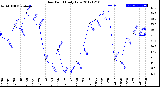 Milwaukee Weather Dew Point<br>Daily Low