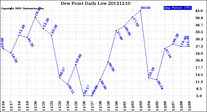 Milwaukee Weather Dew Point<br>Daily Low