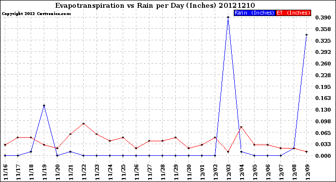 Milwaukee Weather Evapotranspiration<br>vs Rain per Day<br>(Inches)