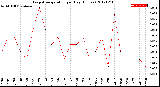 Milwaukee Weather Evapotranspiration<br>per Day (Inches)