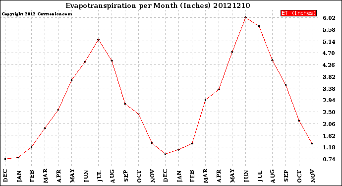 Milwaukee Weather Evapotranspiration<br>per Month (Inches)