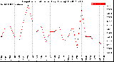 Milwaukee Weather Evapotranspiration<br>per Day (Ozs sq/ft)