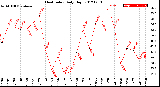 Milwaukee Weather Heat Index<br>Daily High