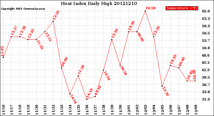 Milwaukee Weather Heat Index<br>Daily High