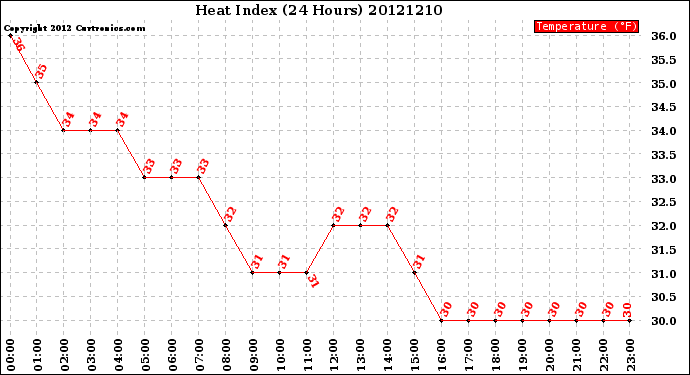 Milwaukee Weather Heat Index<br>(24 Hours)