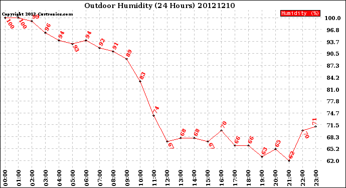 Milwaukee Weather Outdoor Humidity<br>(24 Hours)