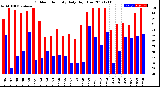 Milwaukee Weather Outdoor Humidity<br>Daily High/Low