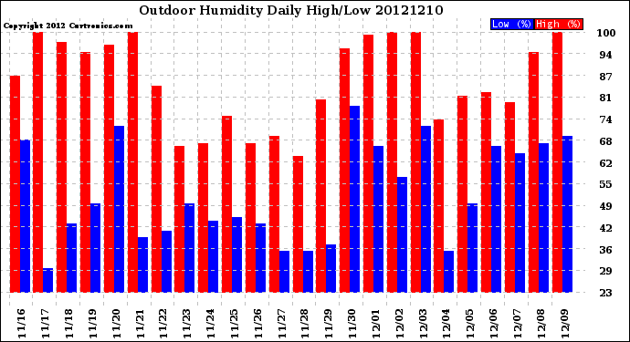 Milwaukee Weather Outdoor Humidity<br>Daily High/Low