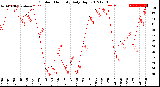 Milwaukee Weather Outdoor Humidity<br>Daily High