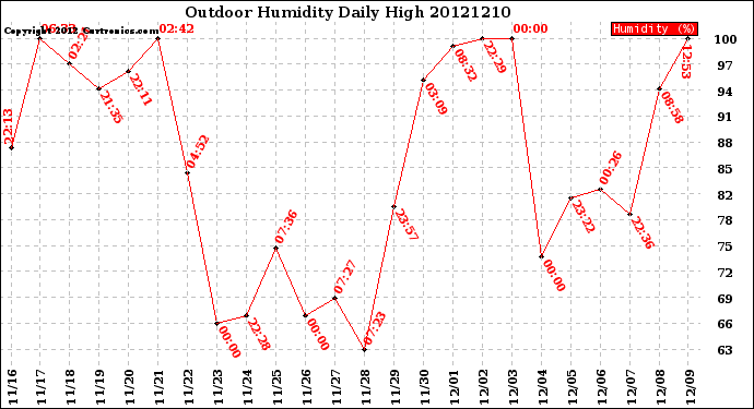 Milwaukee Weather Outdoor Humidity<br>Daily High