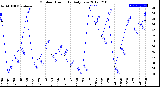 Milwaukee Weather Outdoor Humidity<br>Daily Low