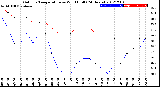 Milwaukee Weather Outdoor Temperature<br>vs Wind Chill<br>(24 Hours)