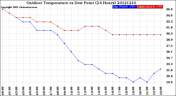 Milwaukee Weather Outdoor Temperature<br>vs Dew Point<br>(24 Hours)