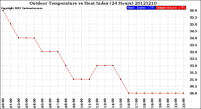 Milwaukee Weather Outdoor Temperature<br>vs Heat Index<br>(24 Hours)