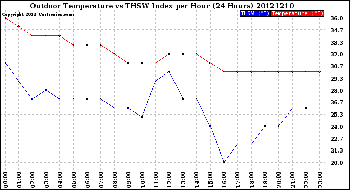 Milwaukee Weather Outdoor Temperature<br>vs THSW Index<br>per Hour<br>(24 Hours)