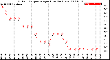 Milwaukee Weather Outdoor Temperature<br>per Hour<br>(24 Hours)