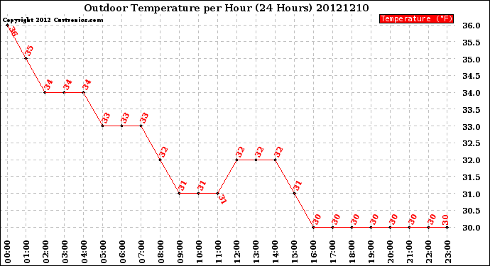 Milwaukee Weather Outdoor Temperature<br>per Hour<br>(24 Hours)