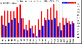 Milwaukee Weather Outdoor Temperature<br>Daily High/Low