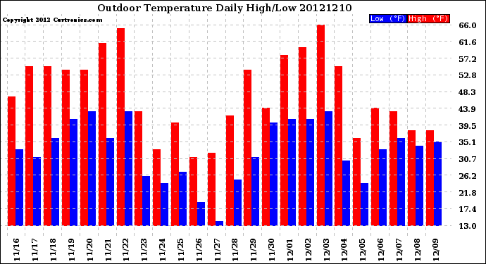 Milwaukee Weather Outdoor Temperature<br>Daily High/Low