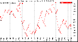 Milwaukee Weather Outdoor Temperature<br>Daily High