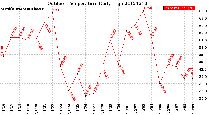 Milwaukee Weather Outdoor Temperature<br>Daily High