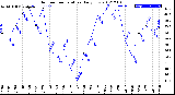 Milwaukee Weather Outdoor Temperature<br>Daily Low