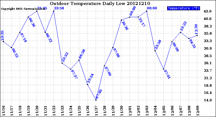 Milwaukee Weather Outdoor Temperature<br>Daily Low