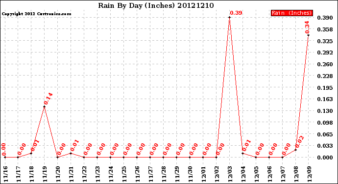 Milwaukee Weather Rain<br>By Day<br>(Inches)