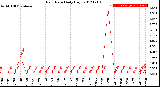 Milwaukee Weather Rain Rate<br>Daily High