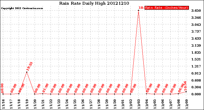 Milwaukee Weather Rain Rate<br>Daily High