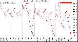 Milwaukee Weather Solar Radiation<br>Daily