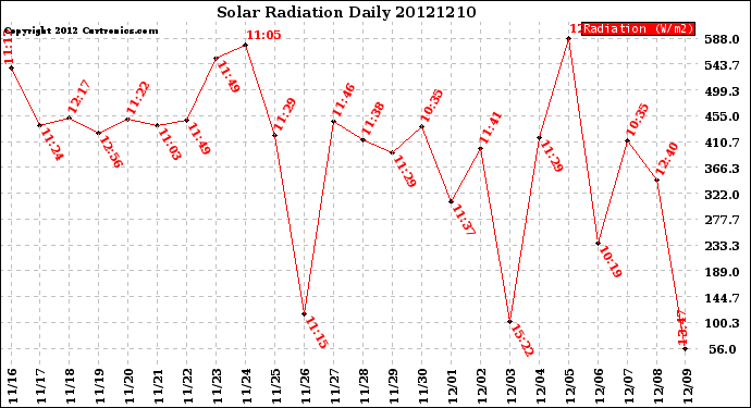 Milwaukee Weather Solar Radiation<br>Daily