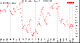 Milwaukee Weather THSW Index<br>Daily High