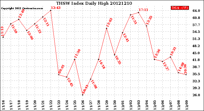 Milwaukee Weather THSW Index<br>Daily High