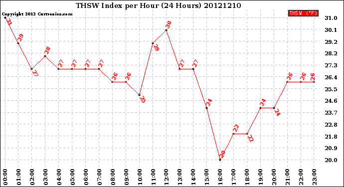 Milwaukee Weather THSW Index<br>per Hour<br>(24 Hours)