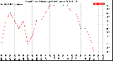 Milwaukee Weather Wind Speed<br>Average<br>(24 Hours)