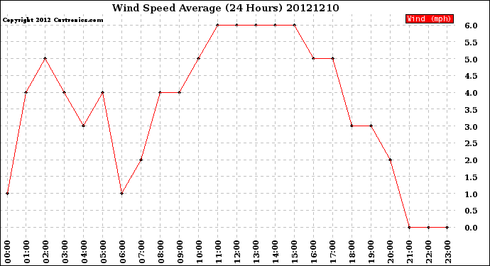 Milwaukee Weather Wind Speed<br>Average<br>(24 Hours)