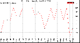 Milwaukee Weather Wind Direction<br>(By Day)