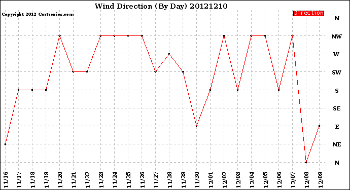 Milwaukee Weather Wind Direction<br>(By Day)