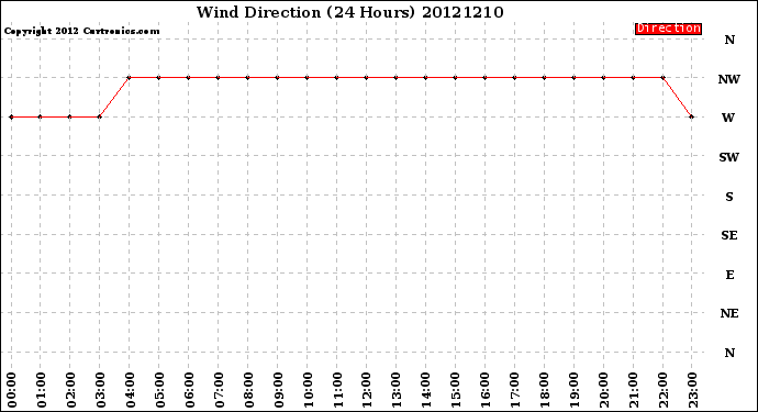 Milwaukee Weather Wind Direction<br>(24 Hours)