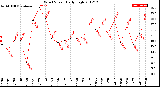 Milwaukee Weather Wind Speed<br>Daily High