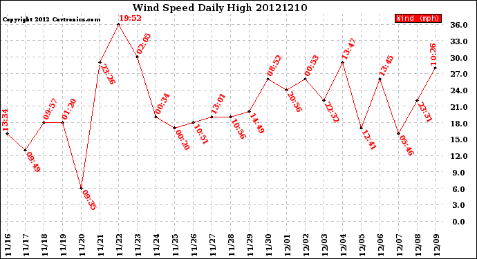 Milwaukee Weather Wind Speed<br>Daily High