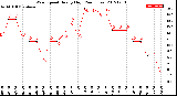 Milwaukee Weather Wind Speed<br>Hourly High<br>(24 Hours)