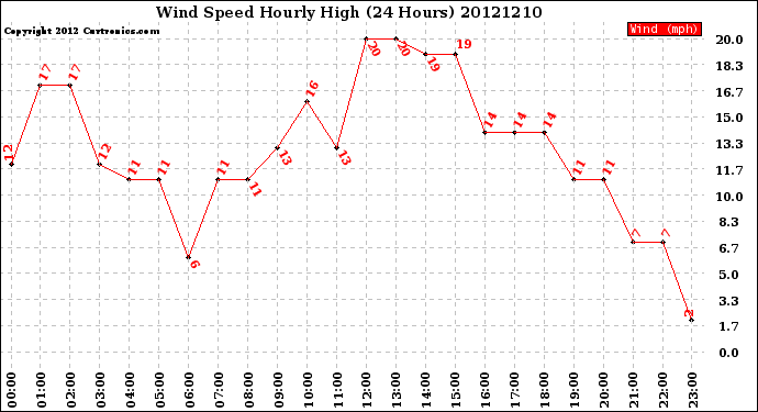 Milwaukee Weather Wind Speed<br>Hourly High<br>(24 Hours)