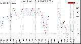 Milwaukee Weather Wind Direction<br>Daily High